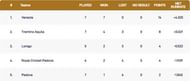 Venice T10 League Points Table